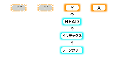 Gitの動き 7