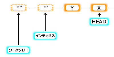 Gitの動き 8