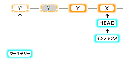 Gitの動き 9