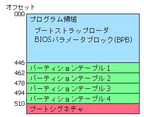 マスターブートレコード