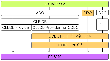 VBデータアクセスの構造(RDO)