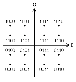 16QAMの信号点配置図(信号星座図) (位相表示)