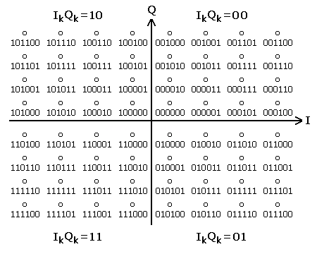 64QAMの信号星座図(ITU-T J.83)