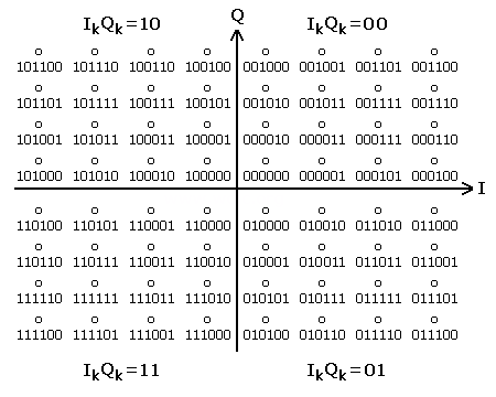 64QAM信号星座図