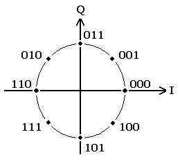 8PSK信号星座図