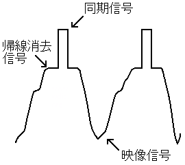 帰線消去信号