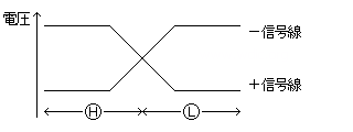 平衡 電流の極性を用いる方法