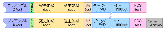 EthernetⅡフレーム構造