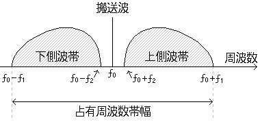 両側波帯