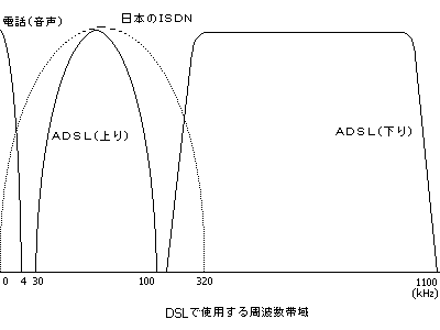 DSLで使用する周波数帯域