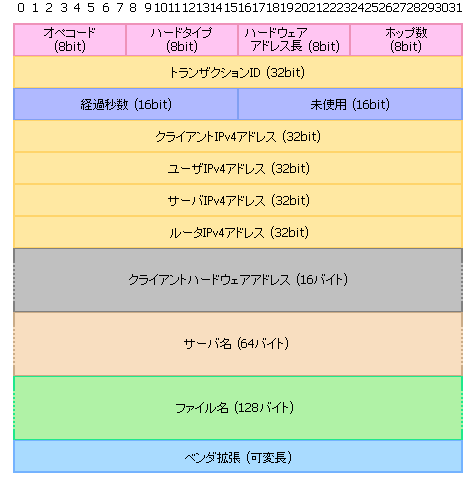 BOOTPメッセージの構造