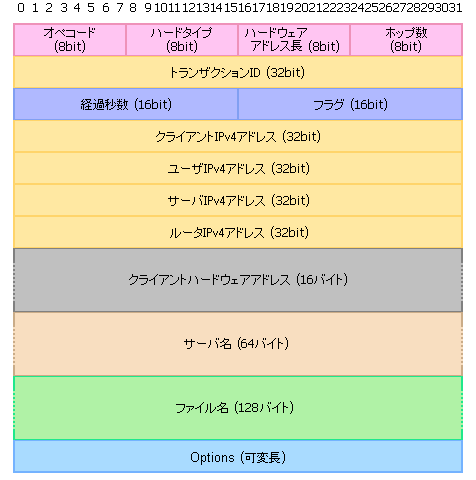 DHCPメッセージの構造