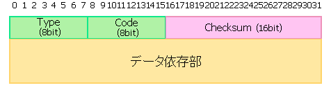 ICMPヘッダーの構造