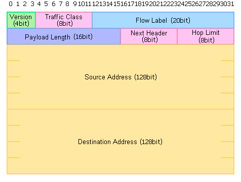 IPv6ヘッダ