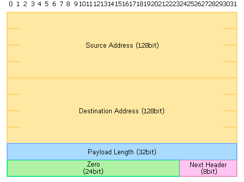 疑似ヘッダーの構造