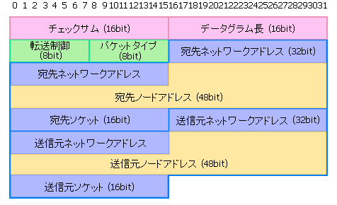 IPXヘッダーの構造