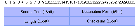 UDPヘッダ