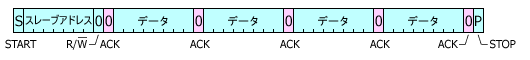 I²C 書き込み