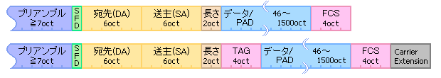 IEEE 802.3フレーム構造