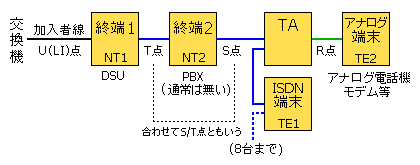 ISDNインターフェイス規定点