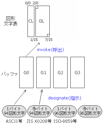 ISO-2022 7単位環境 図解