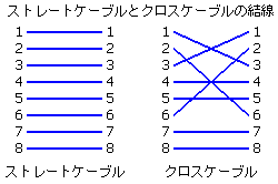 UTP/STP Ethernet用ケーブル