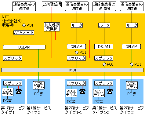 POIから上が通信事業者の回線