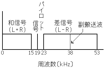 パイロットトーン方式