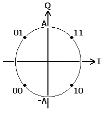 QPSK信号点配置図(信号星座図) (位相表示)
