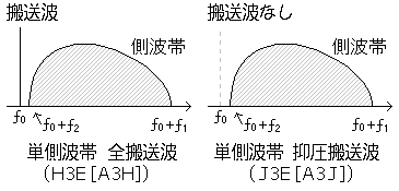 単側波帯