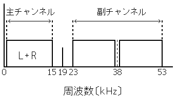 ステレオ複合信号 周波数成分