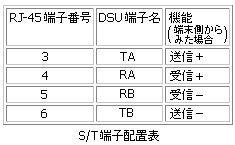 S/T端子(RJ-45)配置表
