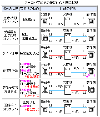 アナログ電話回線での接続動作