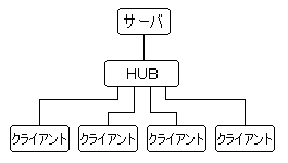 トポロジー スター型接続